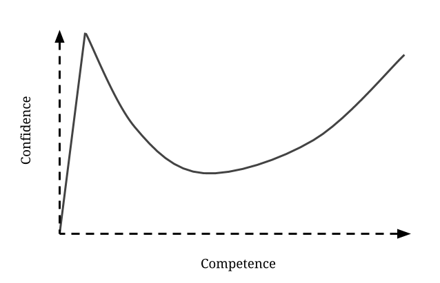 Plus on en sait peu, plus on croit tout savoir : découvrez l'effet Dunning-Kruger et comment l'éviter.